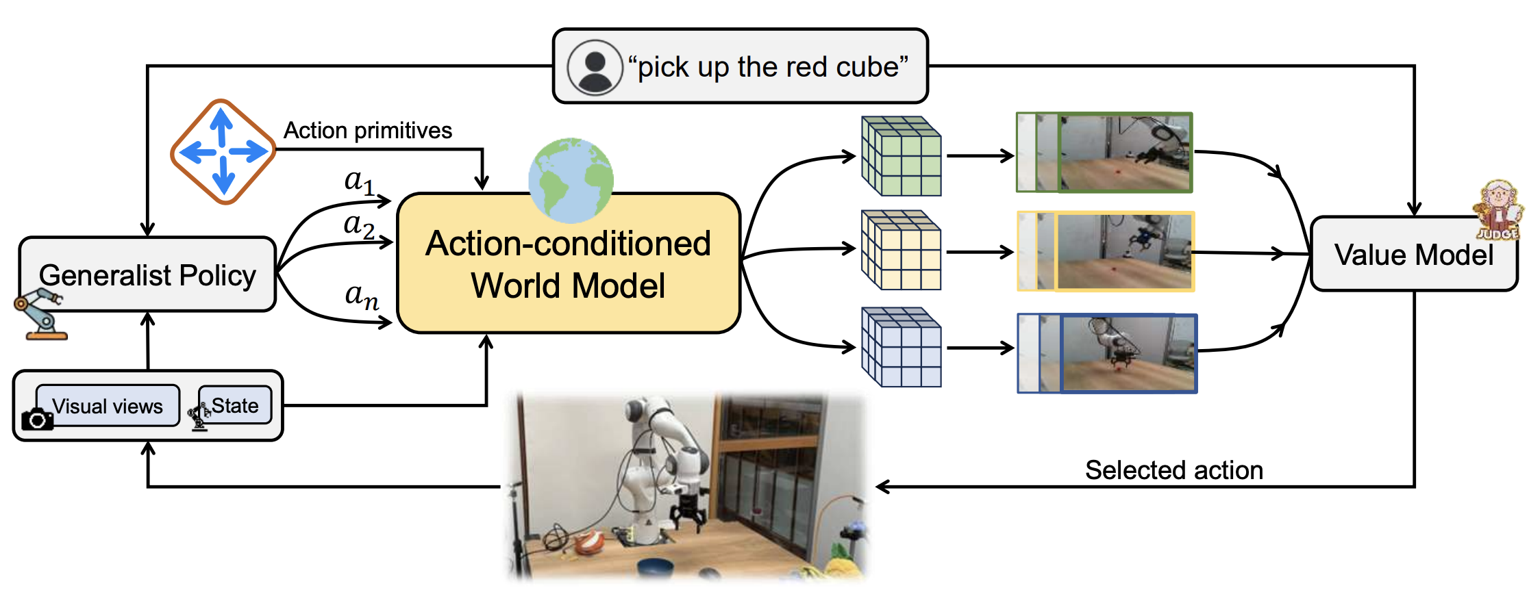 DreamSteer: Latent World Models Can Steer VLA Policies During Deployment demo