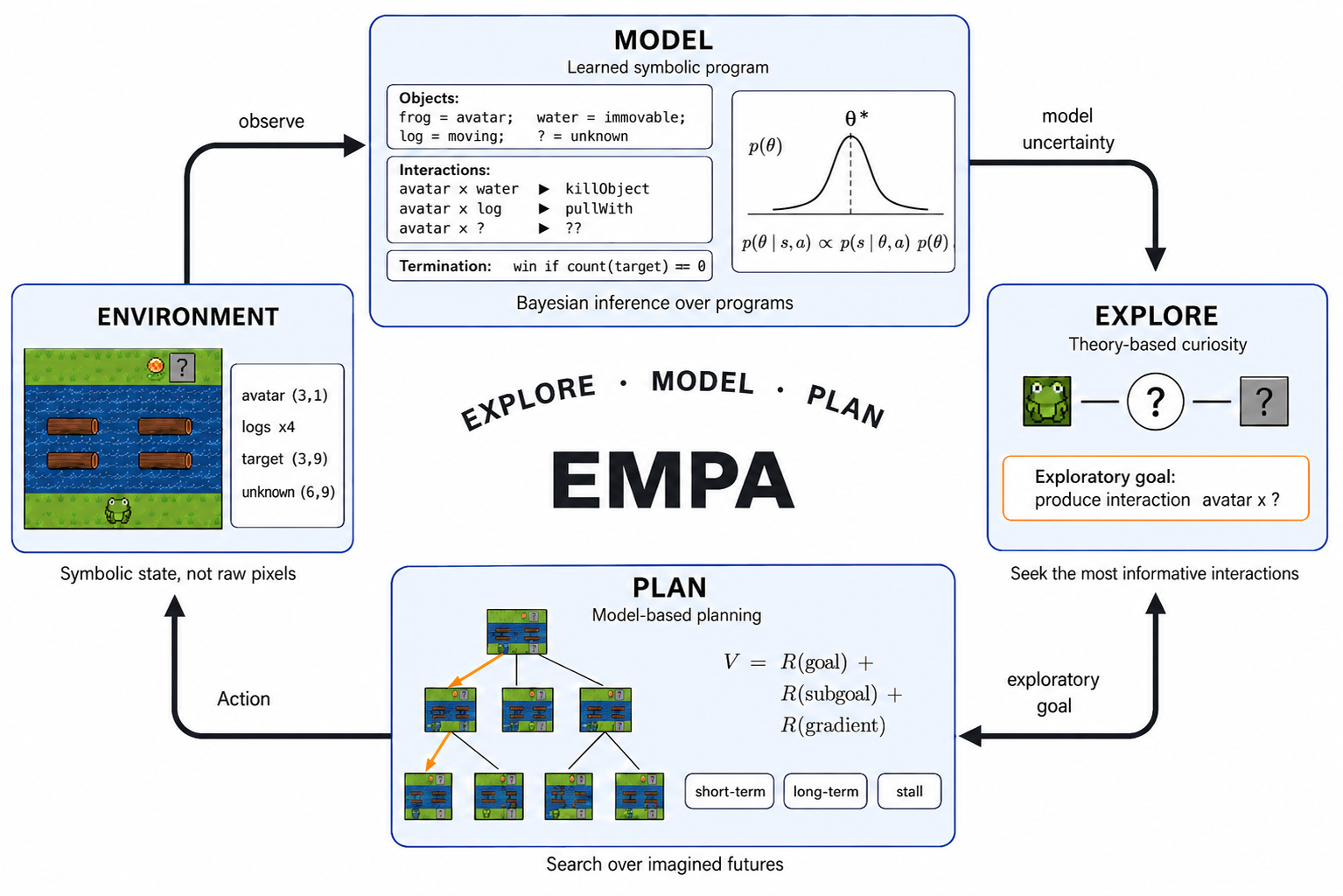 Human-level Learning of Complex Novel Tasks as Theory-Based Modeling, Exploration, and Planning demo