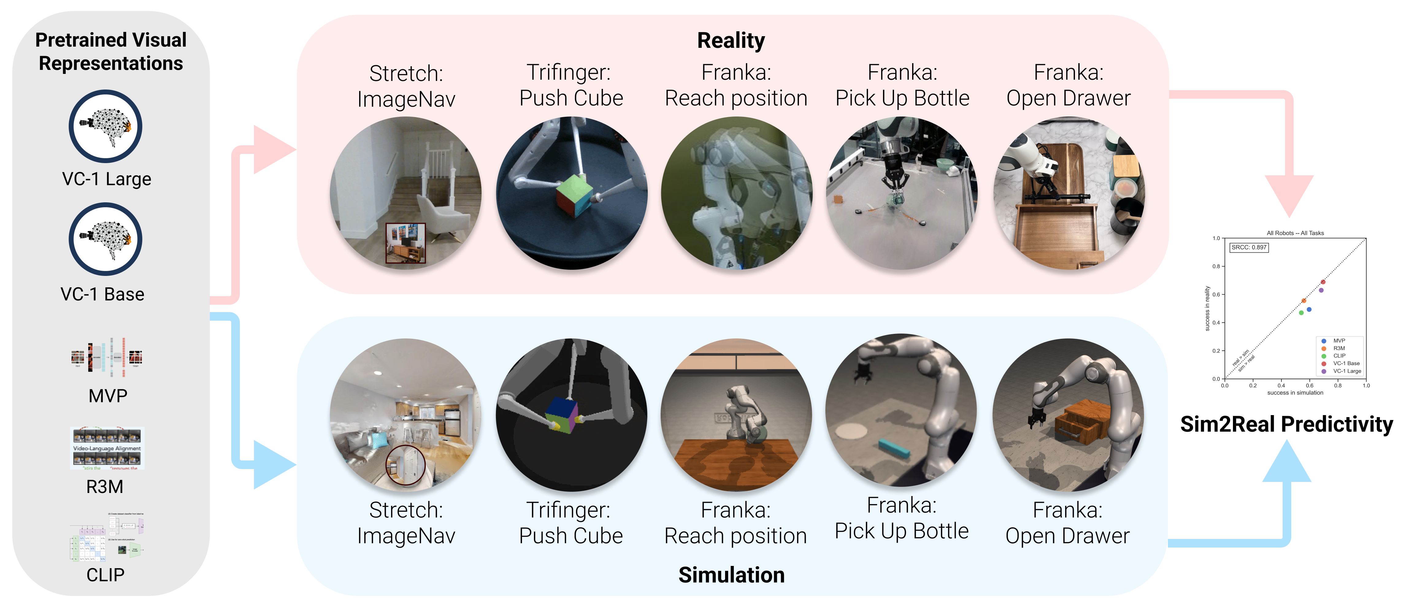 What do we learn from a large-scale study of pre-trained visual representations in sim and real environments? demo