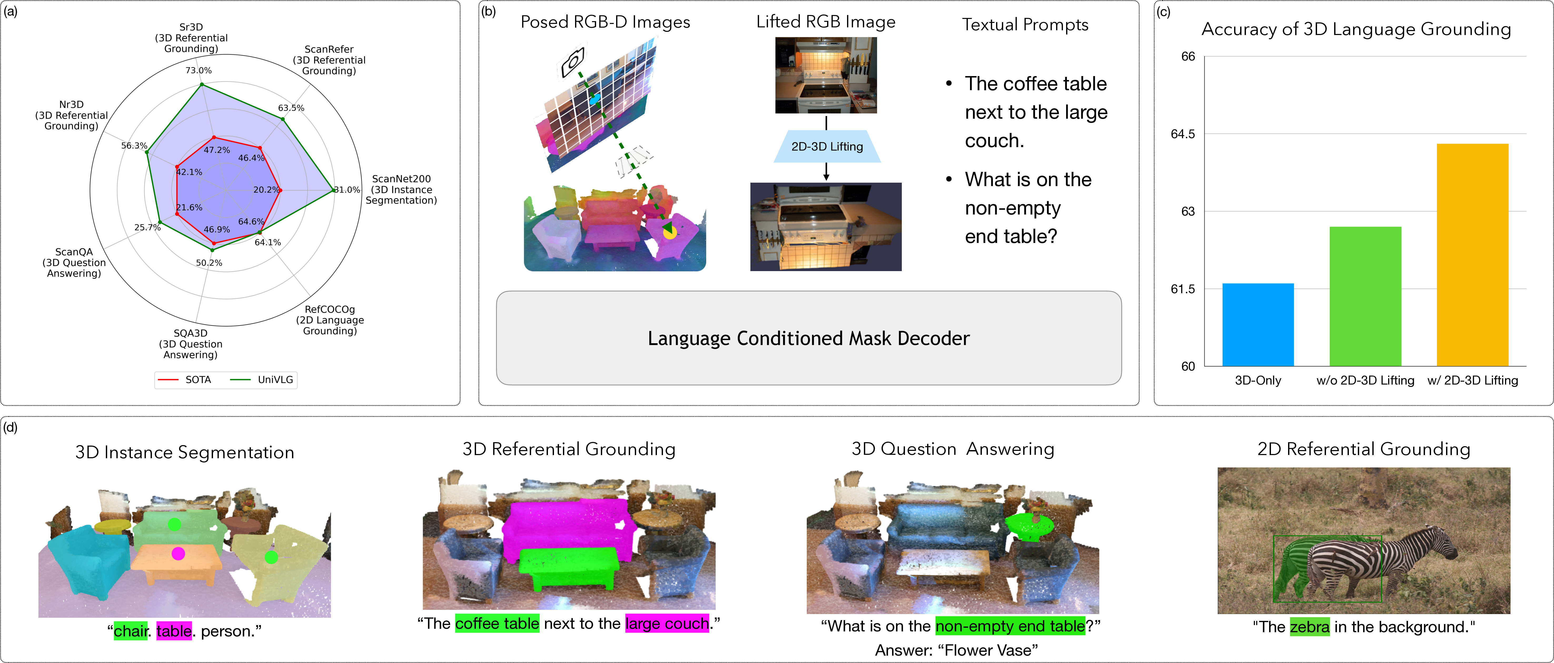 Unifying 2D and 3D Vision-Language Understanding (UniVLG) demo